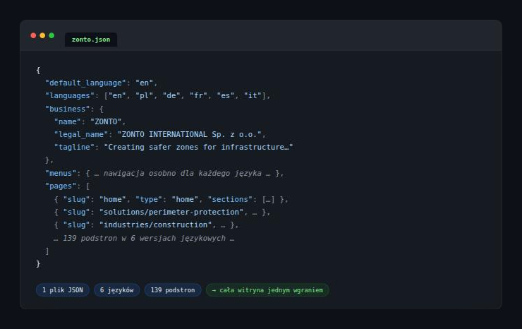 Fragment pliku JSON opisującego całą witrynę: 139 podstron w sześciu wersjach językowych z jednego wgrania